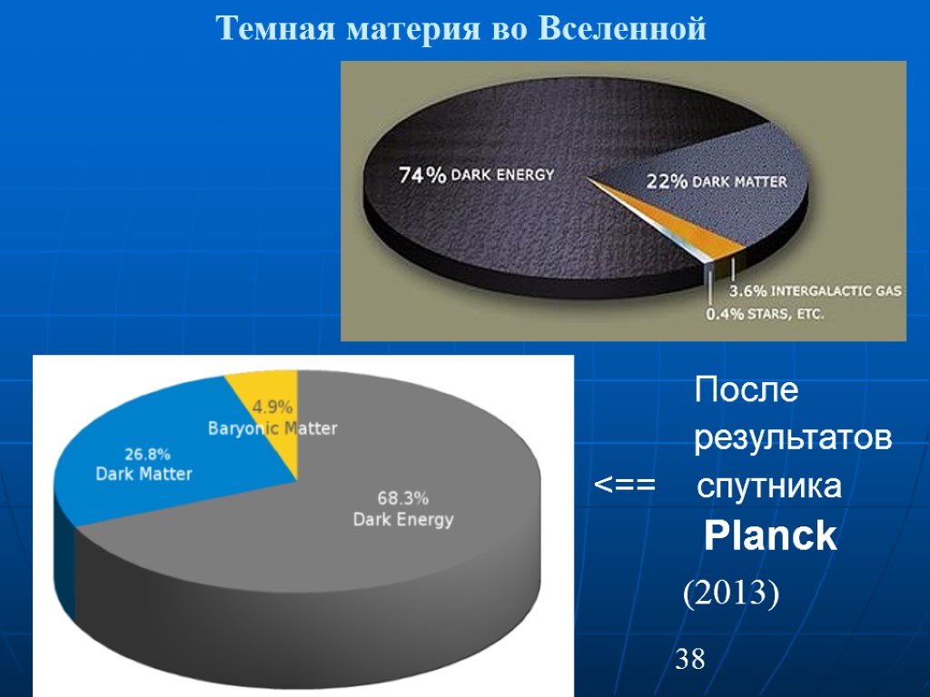 38 Темная материя во Вселенной После результатов <== спутника Planck (2013)